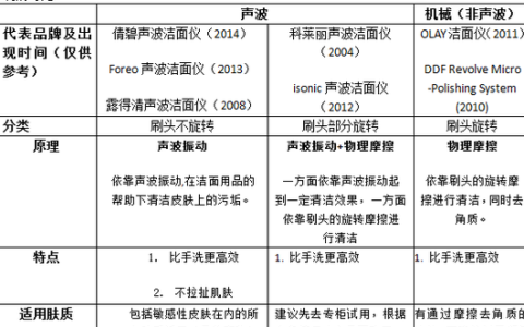 如何选择适合自己的洁面仪器