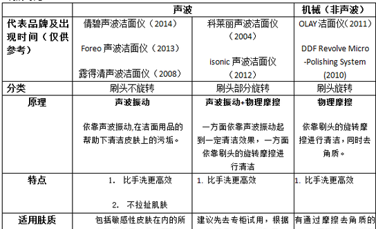 如何选择适合自己的洁面仪？